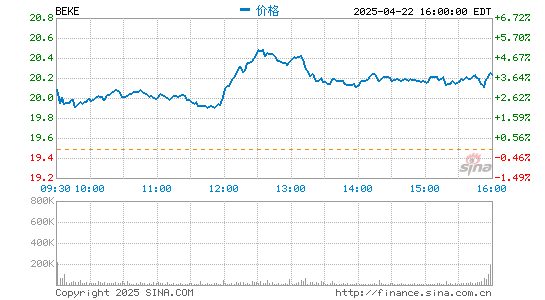 诚信双盈配资 贝壳找房完成发行3540万股ADS 募资额20.5亿美元