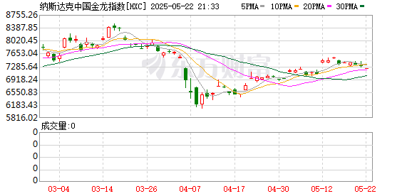 掌互通 纳斯达克中国金龙指数收跌0.17%
