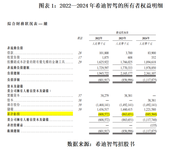 尊鼎配资 读懂IPO|自驾矿卡龙头希迪智驾超90亿元估值背后：营收超4亿元，累亏超8亿元，业务多为“一锤子”买卖