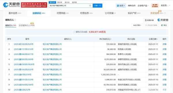 问道管理 恒大地产等被执行13.15亿