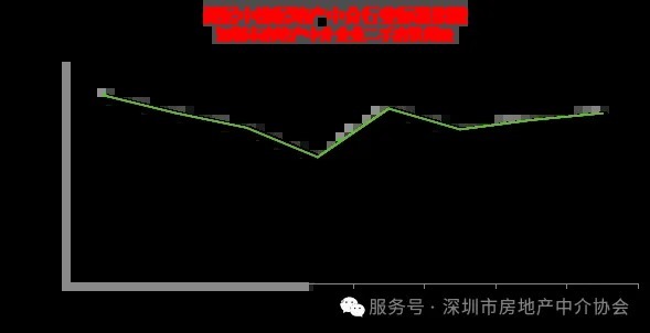 天龙配资 新高！截至7月7日深圳共有75169套有效二手房源在售，较上周增加1311套